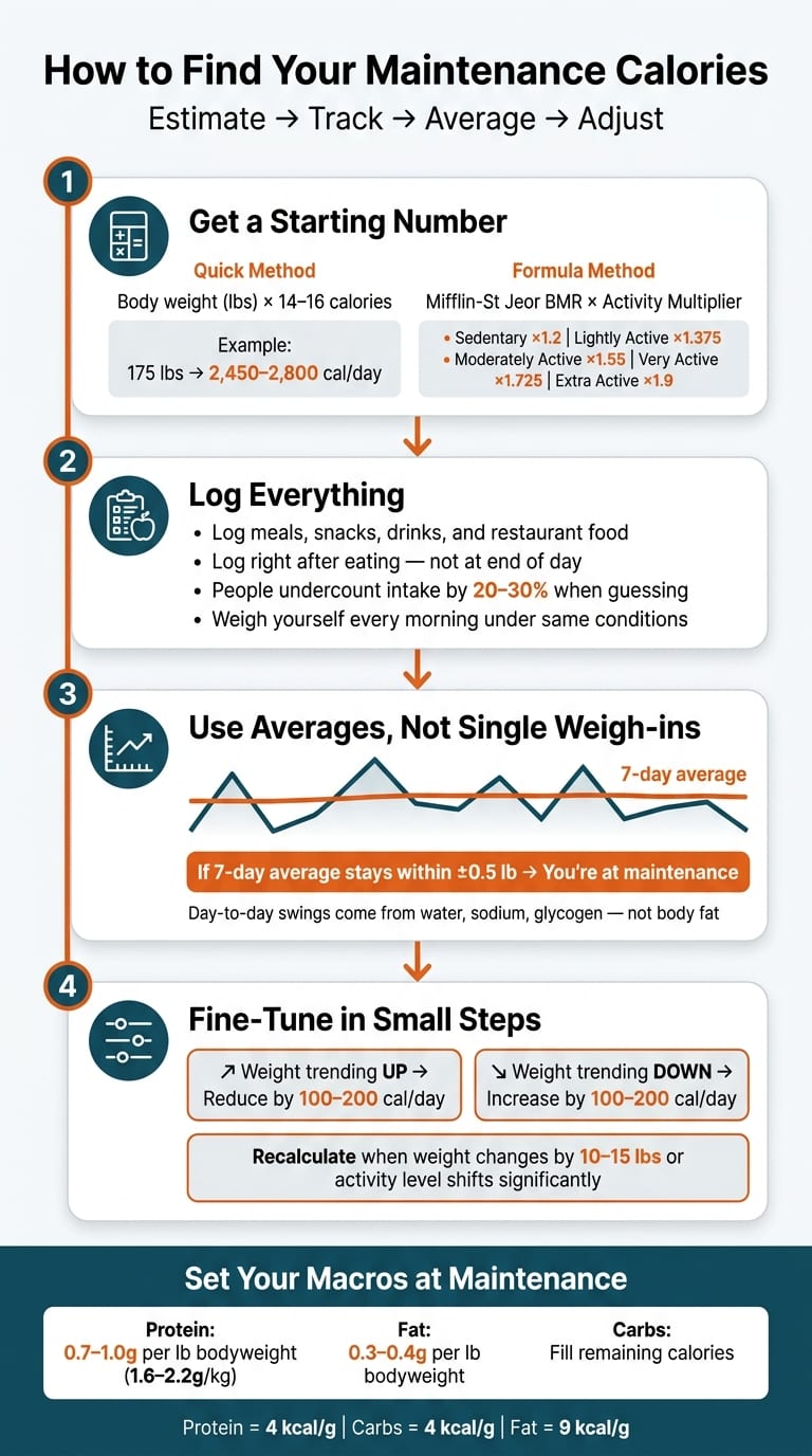 Four-step infographic: estimate your calories, log everything, use 7-day weight averages, then adjust in 100–200 calorie steps.